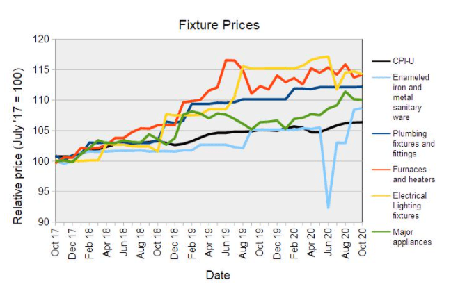 Fixture Prices