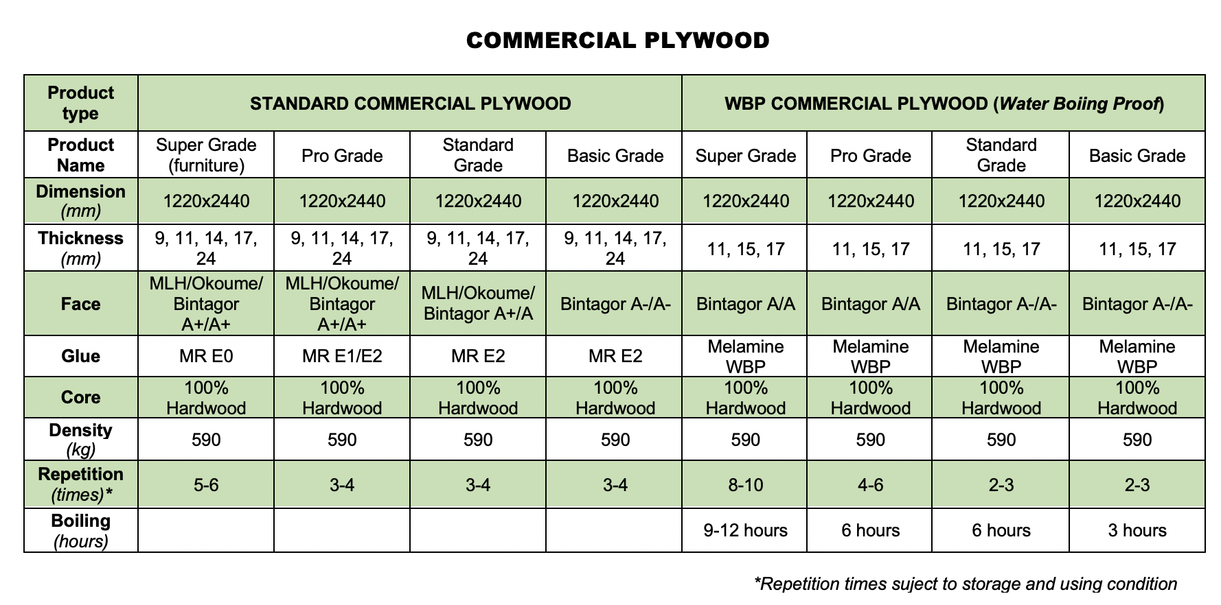 Classification commercial plywood Vietnam