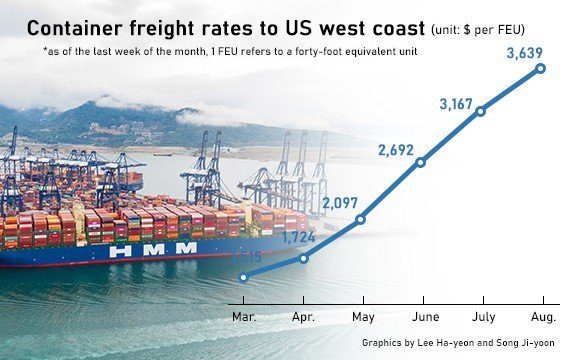 Container freight rates to US west coast